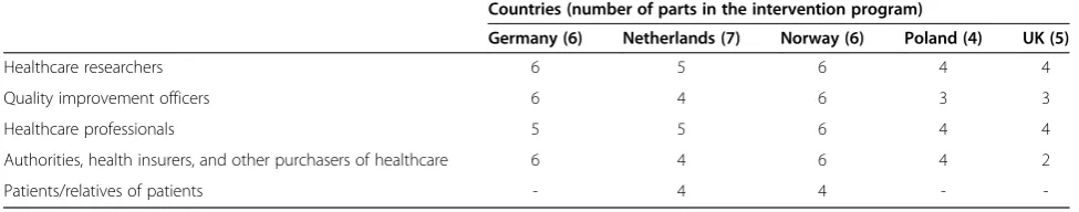 Table 4 Number of strategies used for the intervention programs