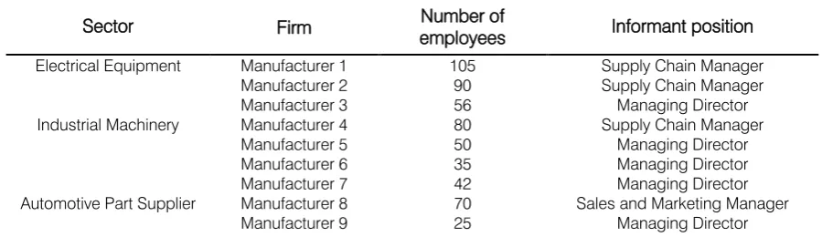 Table 1: Company Demographics 