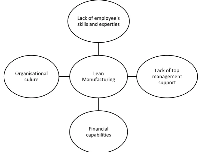 Figure 1:  Main barriers in implementation of lean manufacturing in Iranian SMEs 