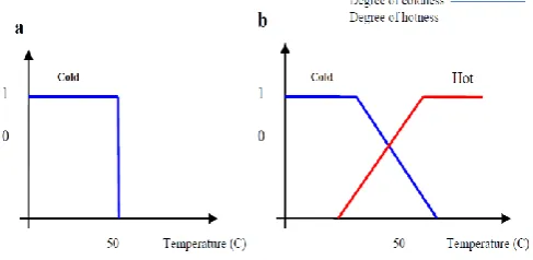 Figure 1. (a) Classical set and (b) Fuzzy set  
