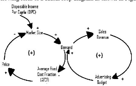 Figure 2: Causal loop diagram for the problem situation