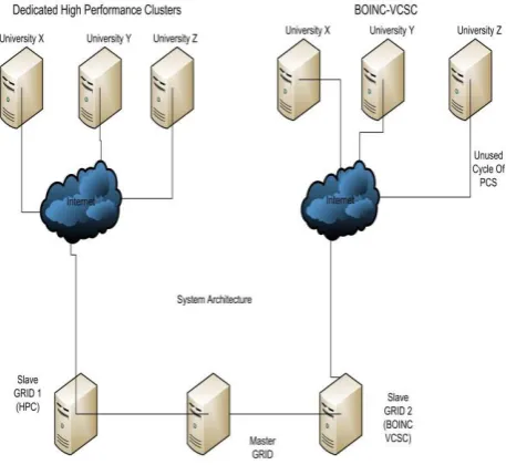 Figure. 1 BOINC on campus VCSC architecture 