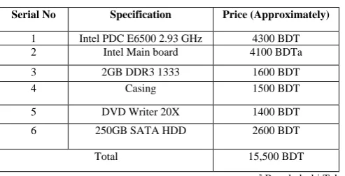 Table-I And for the networking tools, monitor, & other purpose we need approximately five lacks BDT