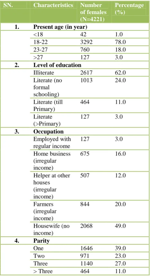 Table 1: Base line characteristics of study population. 