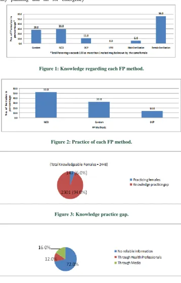 Figure 2: Practice of each FP method. 