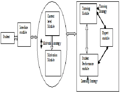 Figure 1: E-learning model based on enhanced student motivation on the basis of standard ITS model [16] 