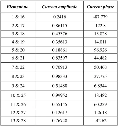 Table II. Symmetric current amplitude and phase distribution for wide null placement 