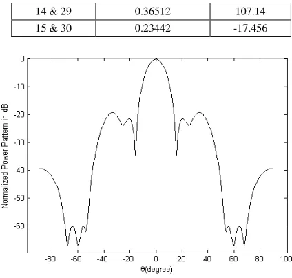 Fig.3. Normalized power pattern with wide null  