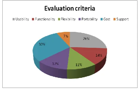 Figure 2: The evaluation criteria of a new tool [2]. 
