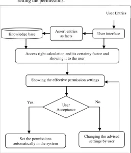 Figure 1. The proposed model named FACSA for making access control settings more usable