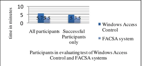 Figure 4.  Average time for completing scenario in both systems Windows and FACSA- the left hand side is showing all the participants whether succeeded or 