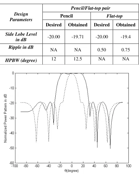 Table 1: Desired and obtained results for reconfigurable array of isotropic antennas 