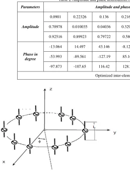 Table 2 Amplitude and phase distributions for reconfigurable array of isotropic antennas 