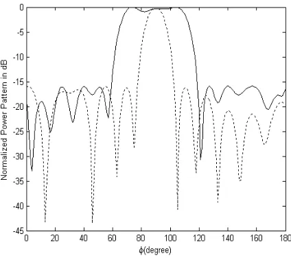 Fig.4 Normalized absolute power patterns in dB for dual-beam array of dipole antennas 