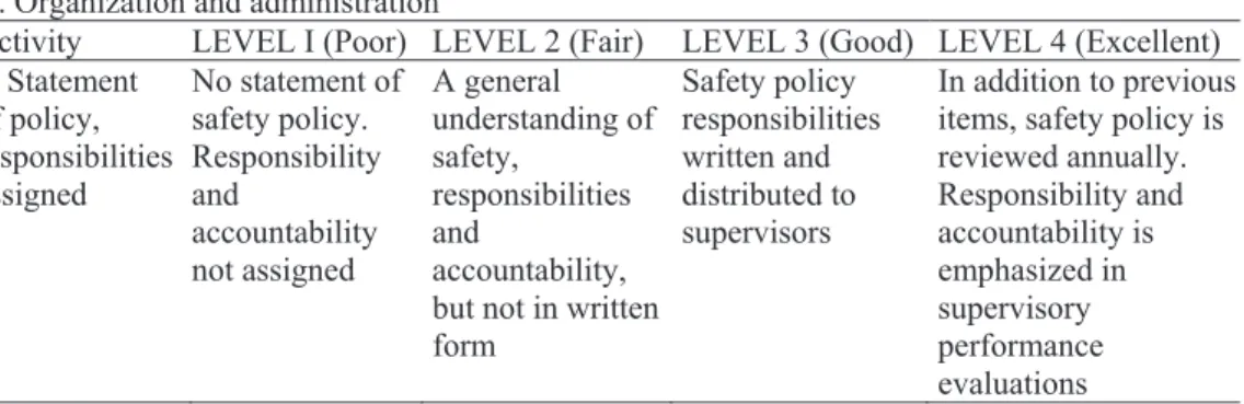 Table 1A. Modified  Diekemper  &amp;  Spartz  method  for  assessment  of  safety  system