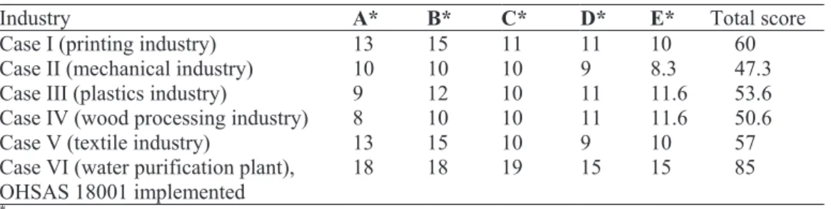 Table 1B. Results of auditing of safety system in Estonian enterprises (Järvis &amp; Tint, 2008) 
