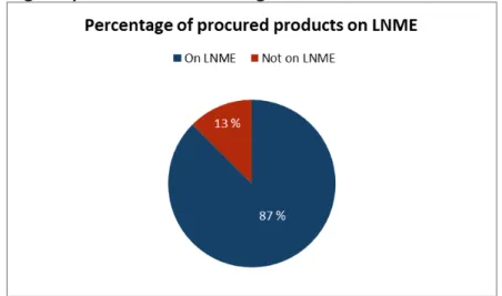 Figure 10.  Percentage of procurement adhering to national essential medicines list 
