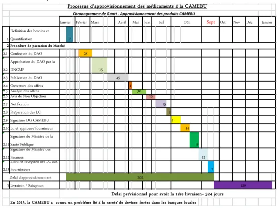 Table 13.  Schedule of procurement activities at CAMEBU for essential medicines 