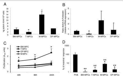Figure 1. Activin A expression profile, proliferative rate, and immunosuppressive characteristics of MPCs from different tissue sources