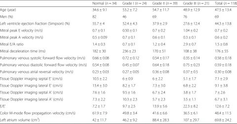 Table 2 Acceleration rate and time of E wave by diastolic function grade