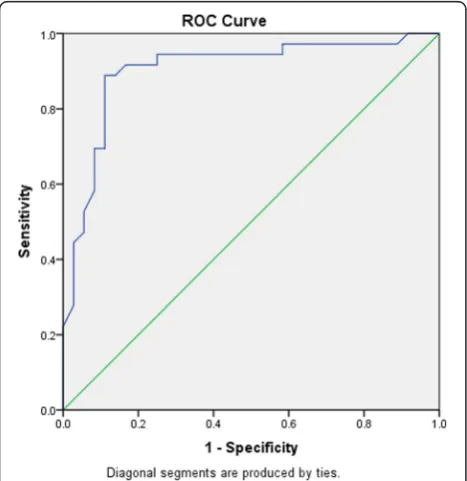 Table 3 Positive Predictive Value (PPV), Negative Predictive Value(NPV), sensitivity and specificity of acceleration rate of E to detectmoderate or severe diastolic dysfunction