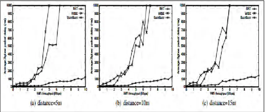 Figure 2.3: Zigbee packet delivery delay vs wifi throughput 