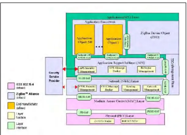 Figure 2.4: Zigbee stacks architecture, which is made up of blocks called 