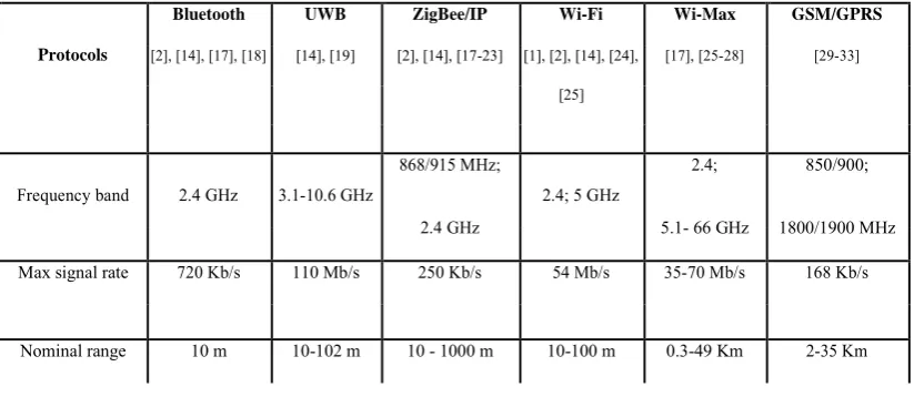 Table 2.1: Comparison Of Characteristic For Different Wireless Protocol       