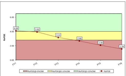 Figure 1:  RoPDE dashboard by fiscal year