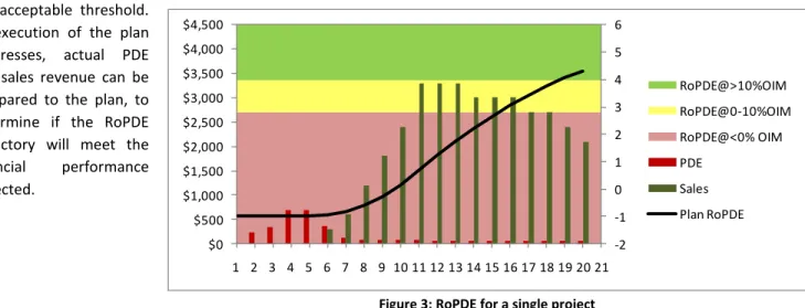 Figure 3: RoPDE for a single project 