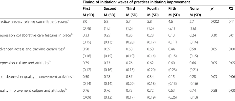 Table 1 Model-predicted practice leaders? relative commitment to depression care improvement scores for practiceswith low, moderate, and high levels for each implementation capability composite