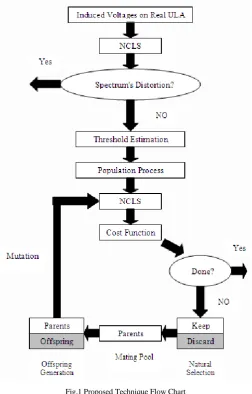 Figure.2   An array of 20 half-wavelength dipoles with two large near-field scatterers 