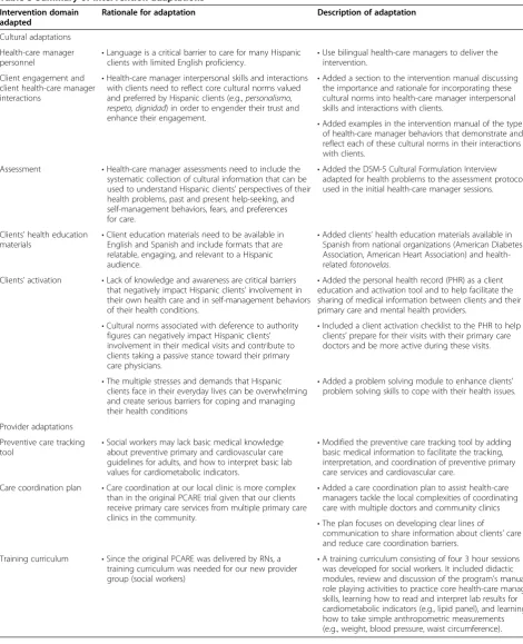 Table 3 Summary of intervention adaptations