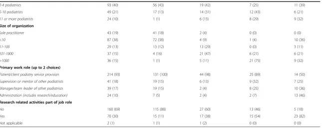 Table 1 Demographics of participant items – number of responses (n) and percentage of podiatrist responses (%) (Continued)