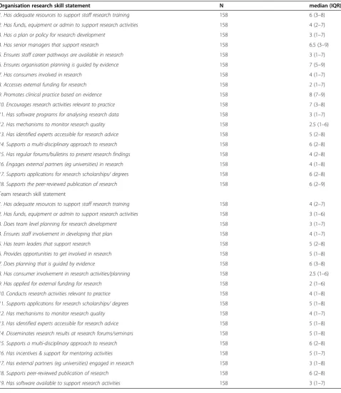 Table 2 Organisation and team research skill statement items for all participants in multi-practitioner workplaces