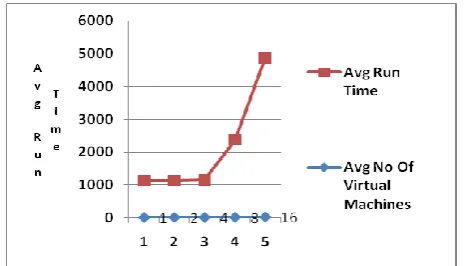 Table 3 lists the average, maximum, and minimum run times for benchmark tests as the number of virtual machines increases (with hyper-threading enabled)