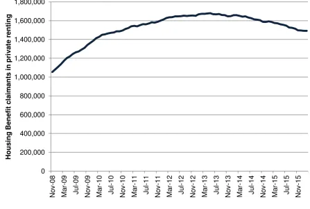 Figure 2.1: Number of Housing Benefit claimants in the private rented sector, Great Britain, 