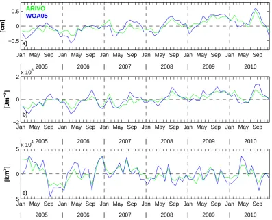 Fig. 3. GSSL anomaly (60◦ S–60◦ N, 10–1500 m) during 2004–2008 based on three different gridded ﬁelds, i.e