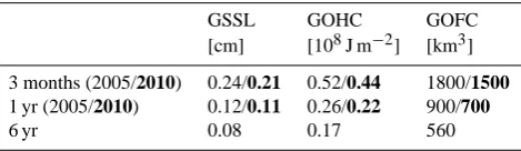 Table 1. Uncertainties of GOIs during 2005 and 2010 (bold) fordifferent time averages, i.e