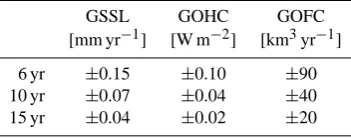 Table 2.A “forecast calculation” of the uncertainties of globaltrend estimations assuming GOI error bars during the year 2010while applying Eq