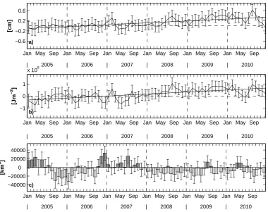 Fig. 4. Testing the method using gridded altimeter MSLA measurements (AVISO): gridded MSLA during 2005–2010 are subsampledto Argo proﬁle positions and the simple box averaging method was applied