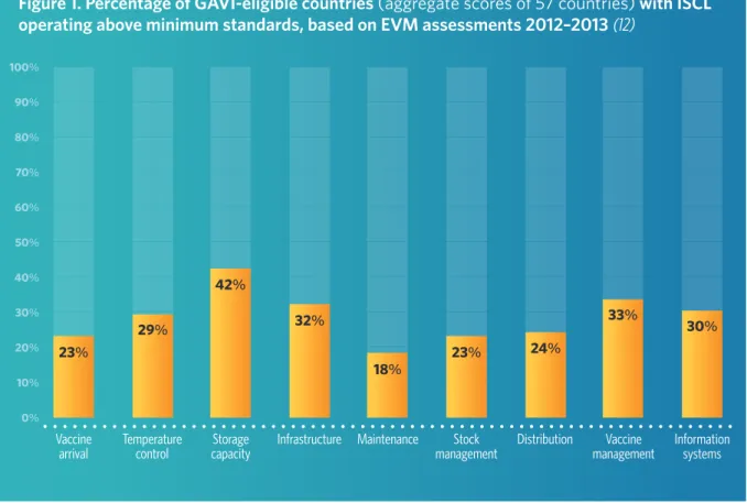 Figure 1. Percentage of GAVI-eligible countries (aggregate scores of 57 countries) with ISCL  operating above minimum standards, based on EVM assessments 2012–2013 (12)