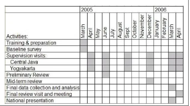 Figure 5. Streamlining project activities. 