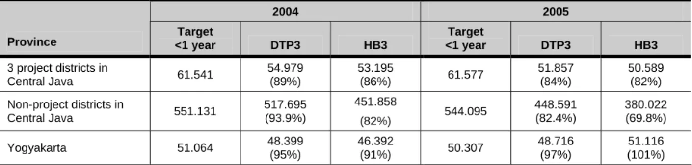 Table 1. Coverage of HepB3 and DTP3 during 2004 and 2005 in project provinces.  2004  2005  Province  Target  <1 year  DTP3  HB3  Target  <1 year  DTP3  HB3  3 project districts in   Central Java  61.541  54.979 (89%)  53.195 (86%)  61.577  51.857 (8