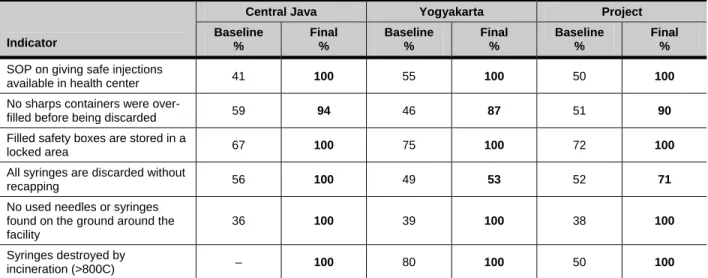 Table 3 shows that recapping needles continues in 49 percent of health centers in Yogyakarta,  but is a completely eliminated practice in Central Java