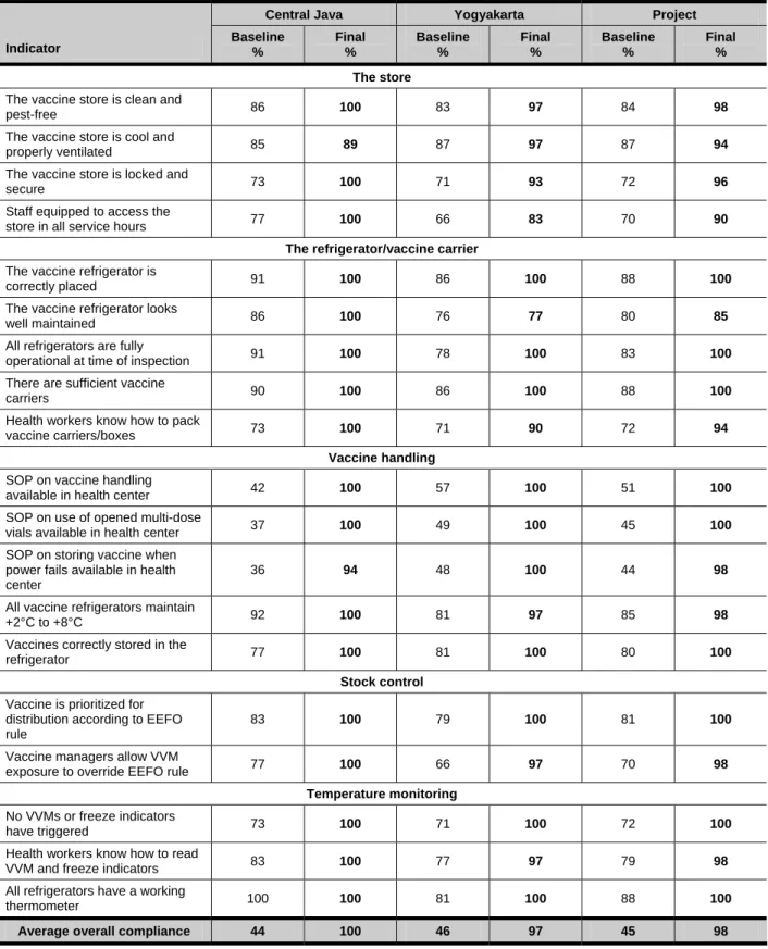 Table 4. Selected EVSM quality indicators applied to health centers. 