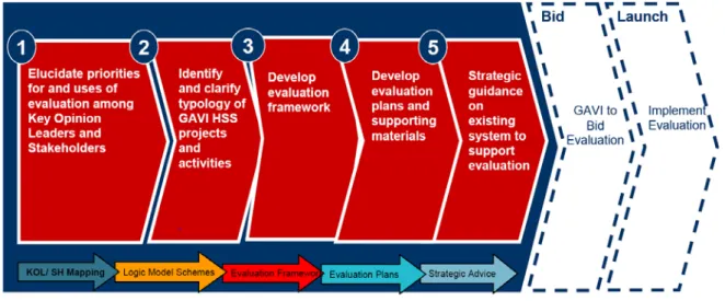 Diagram 1. Approach to GAVI HSS Evaluation Plan Development 