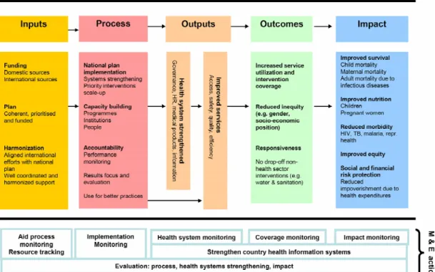Diagram 2. Framework for monitoring performance and evaluation of the scale-up for  better health 