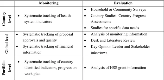 Table 1: Monitoring and Evaluation Data Sources 