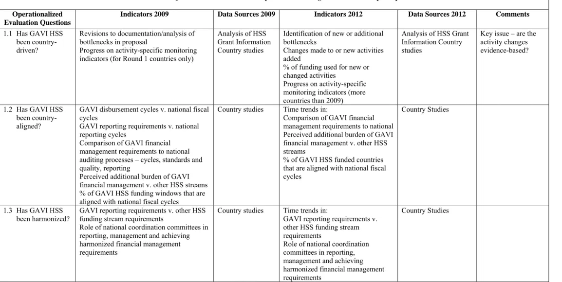 Table 2: Proposed Evaluation Questions and Indicators for GAVI (2009) and in-country (2009 and 2012) 